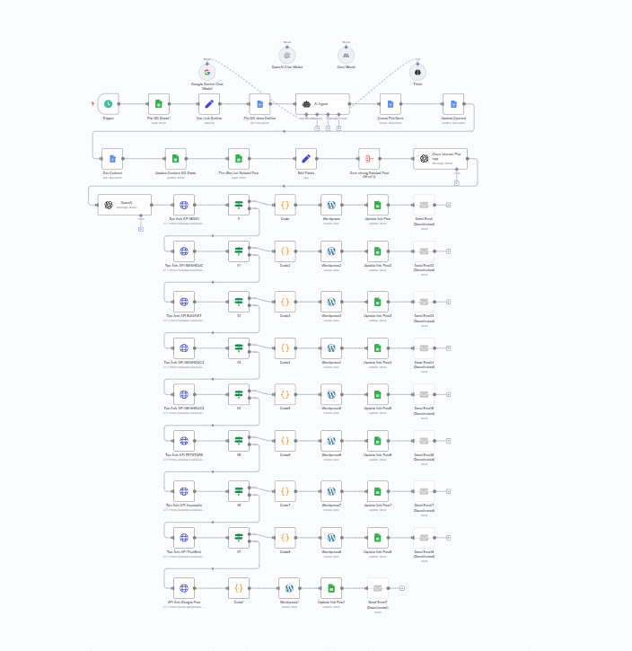 AI Automation tự động SEO hoàn toàn